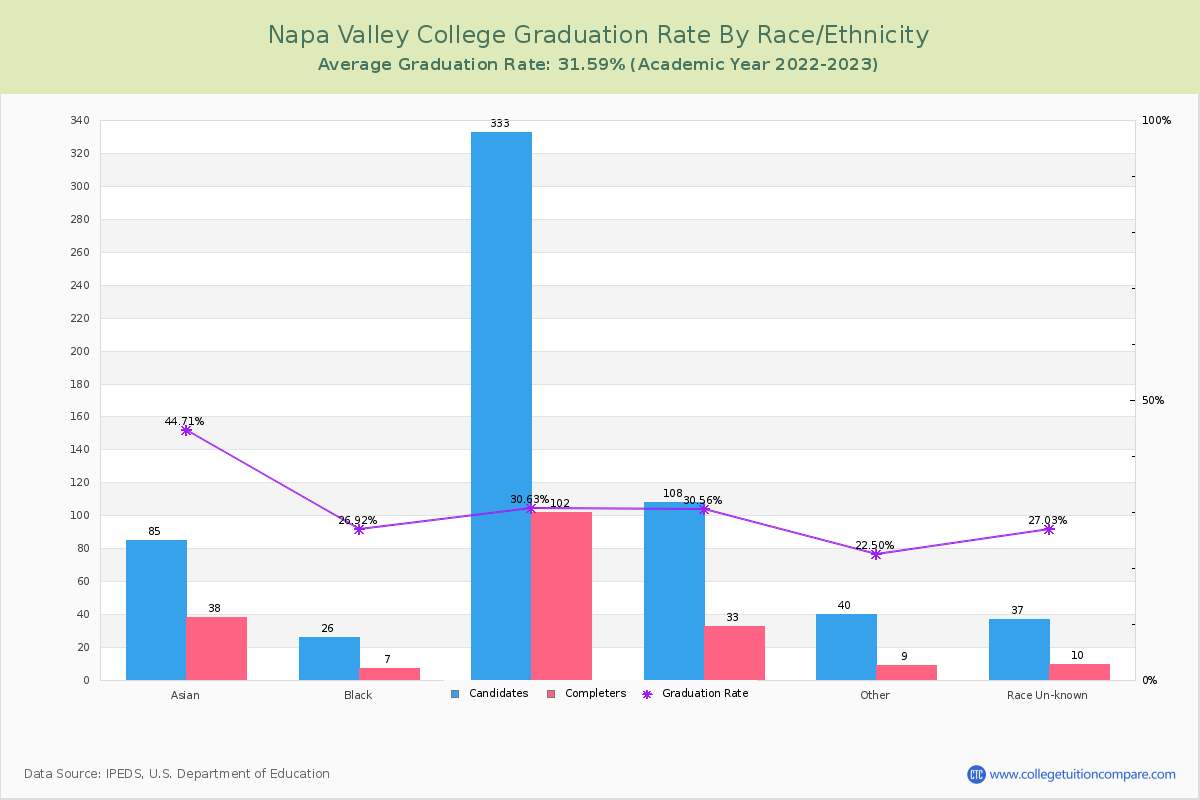 Napa Valley College graduate rate by race