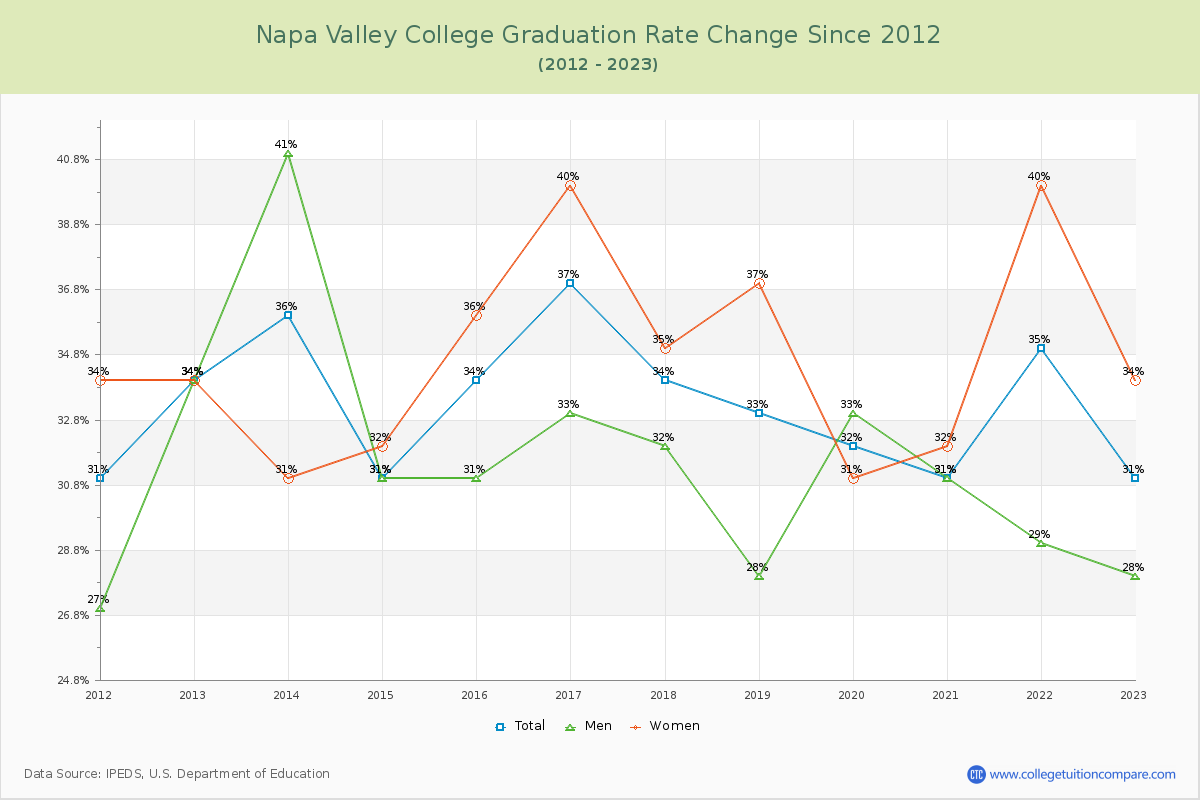 Napa Valley College Graduation Rate Changes Chart