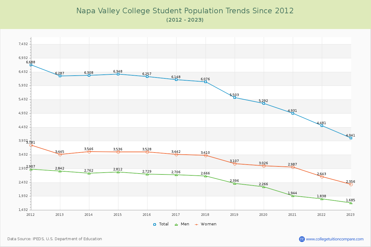 Napa Valley College Enrollment Trends Chart
