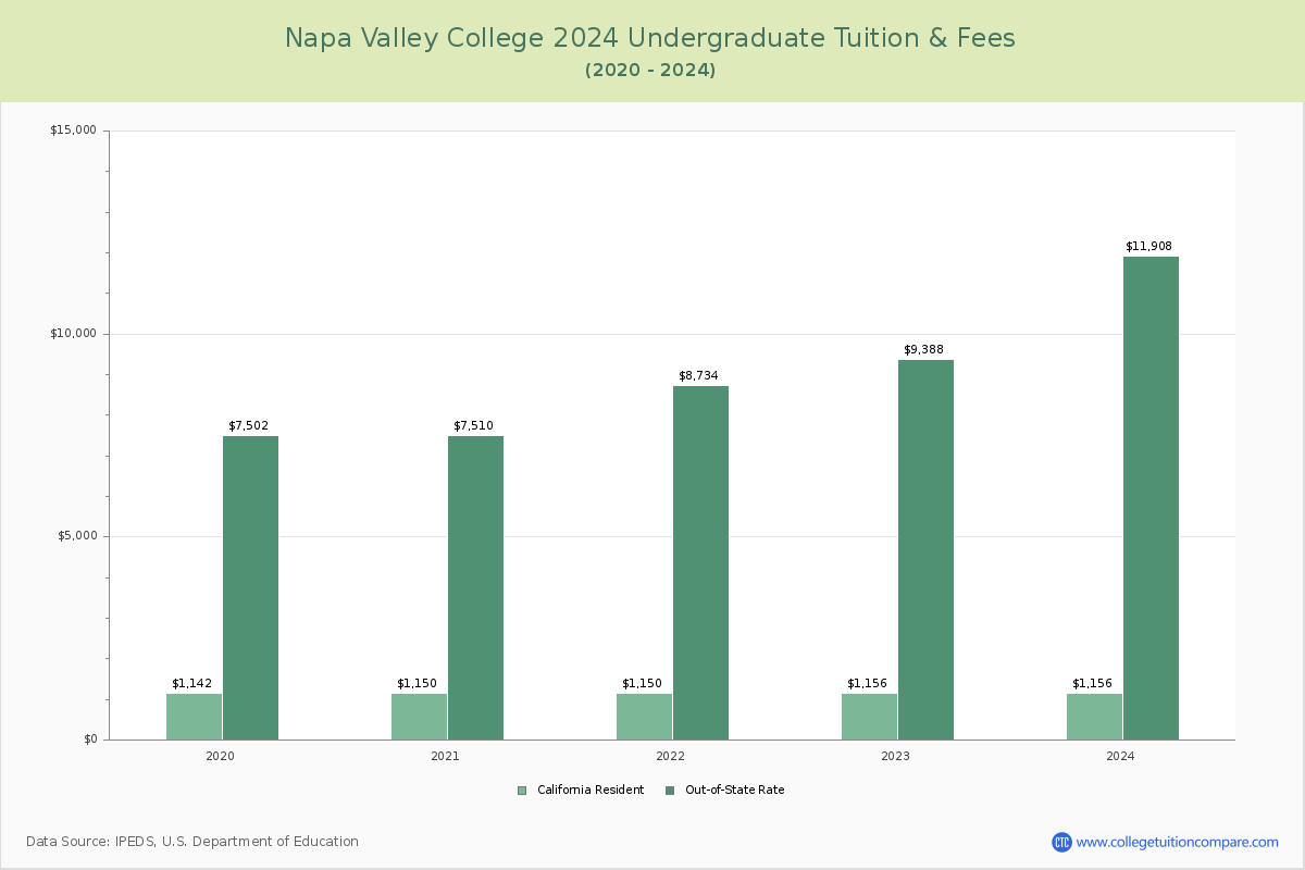 Napa Valley College - Undergraduate Tuition Chart