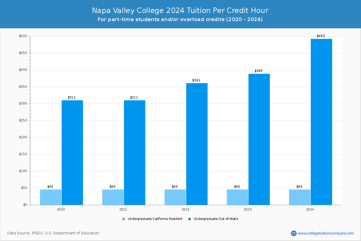Napa Valley College - Tuition per Credit Hour