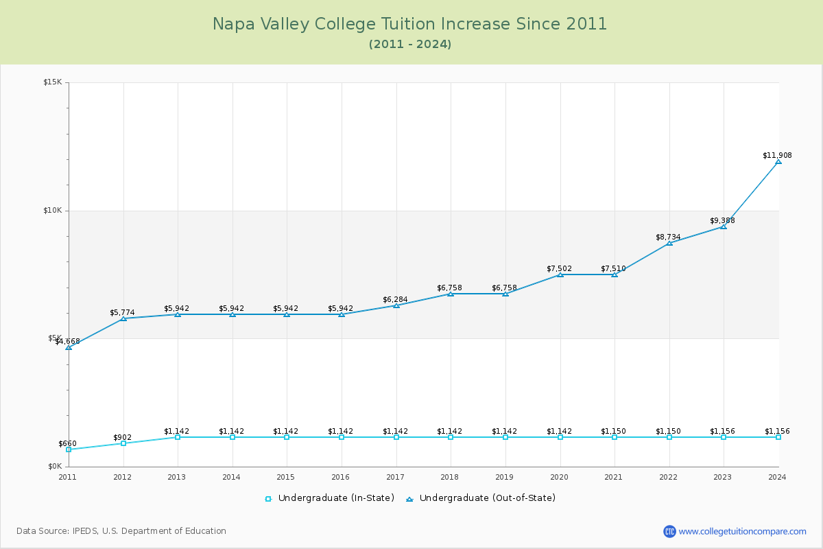 Napa Valley College Tuition & Fees Changes Chart
