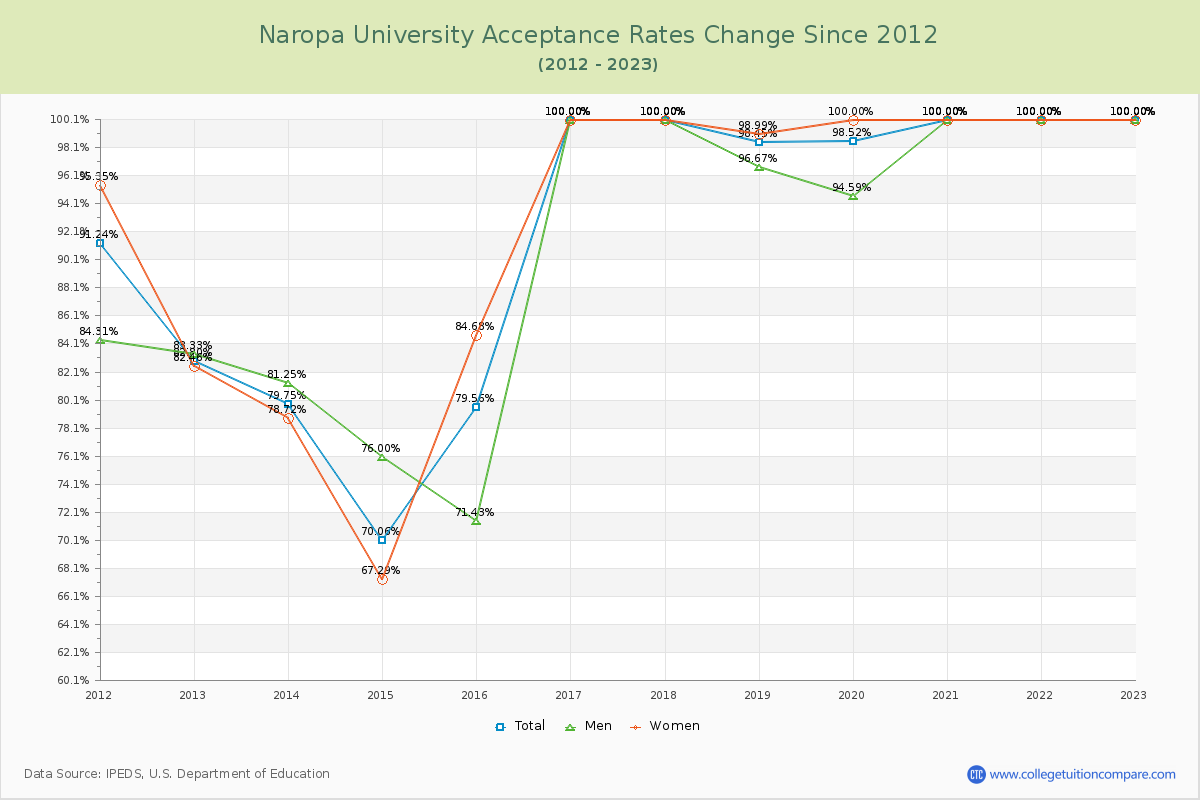 Naropa University Acceptance Rate Changes Chart