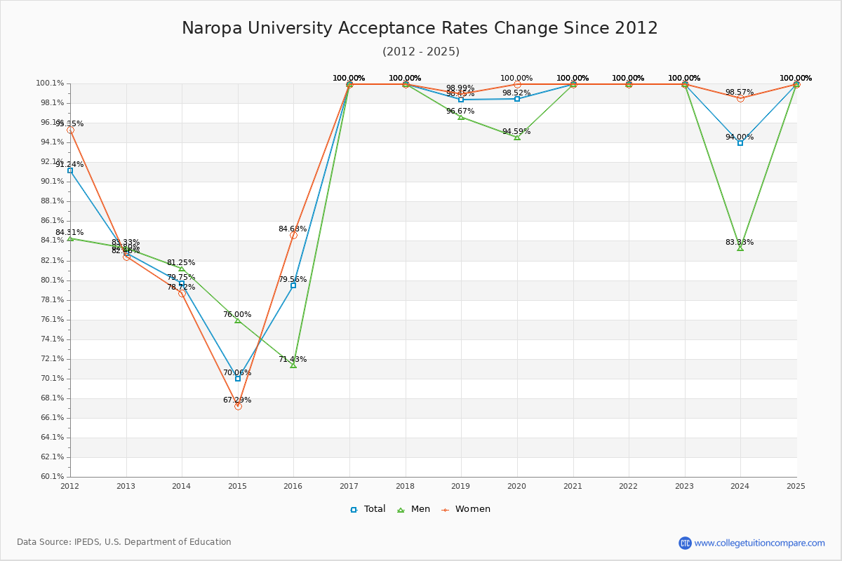 Naropa University Acceptance Rate Trends Over Time - Historical Admission Rate Data Visualization Chart