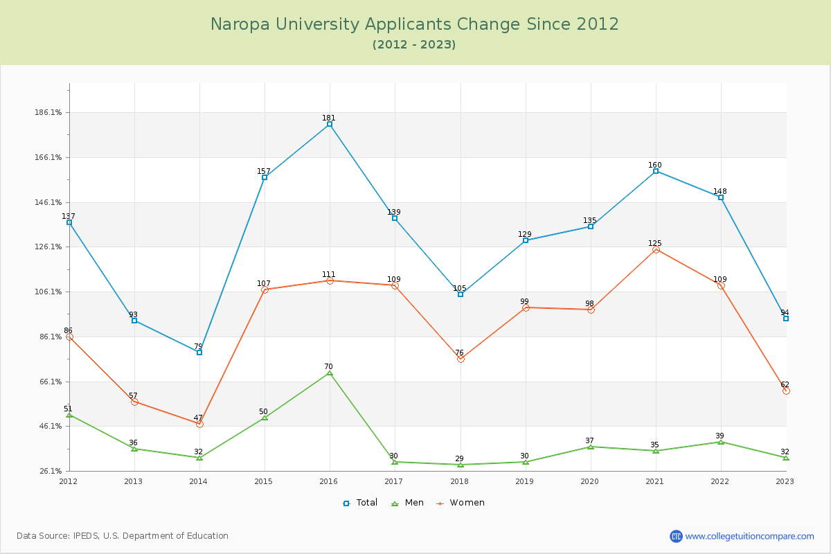 Naropa University Number of Applicants Changes Chart