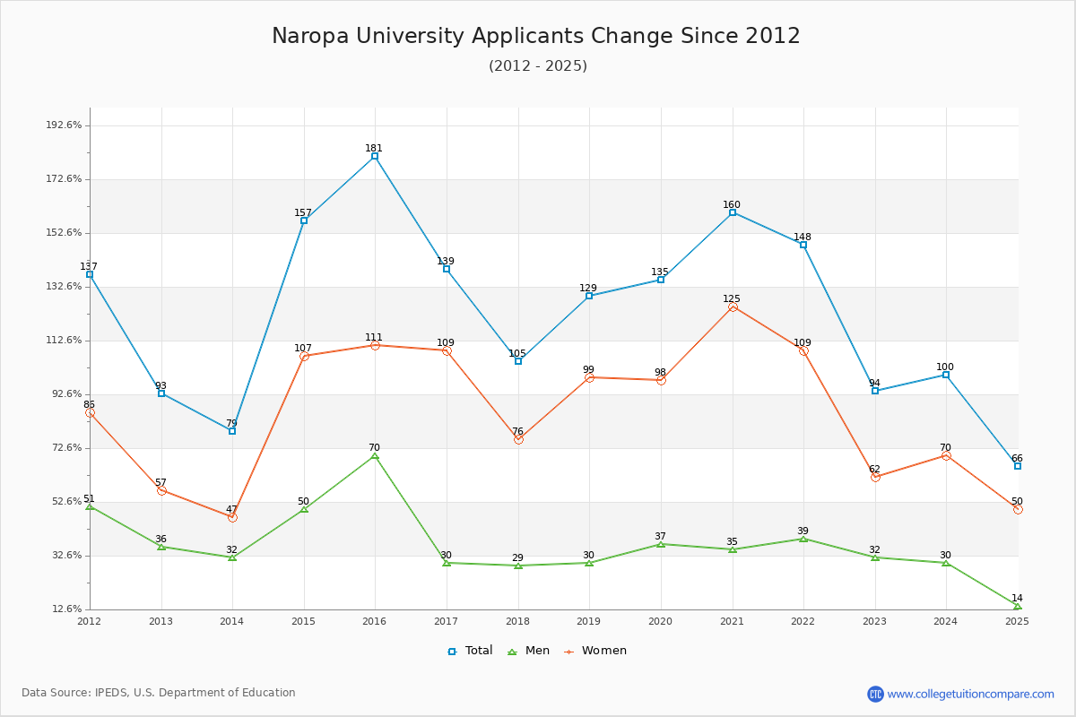 Naropa University - 10 Year Applicants, Admissions, and Enrollment Trends Chart