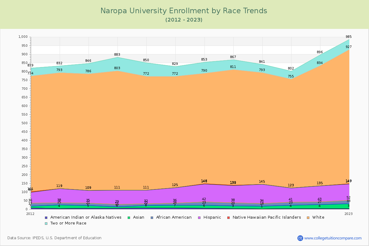 Naropa University Enrollment by Race Trends Chart
