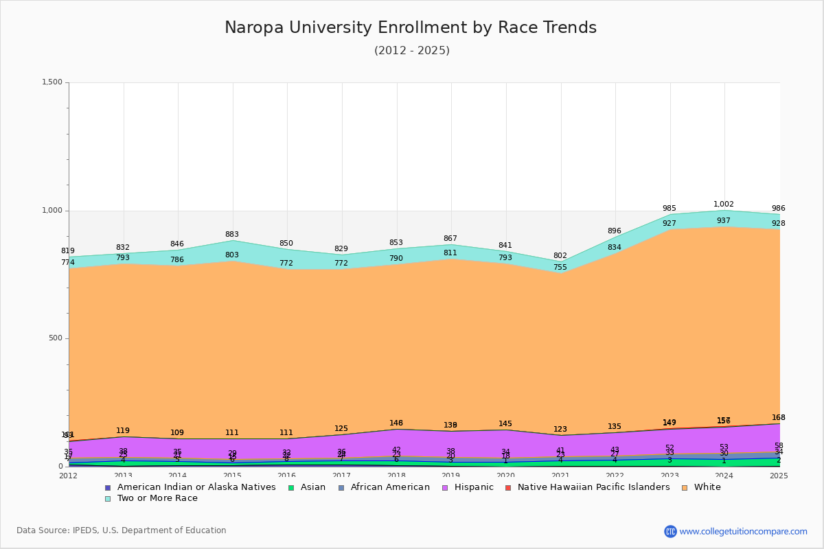Naropa University Enrollment by Race Trends Chart