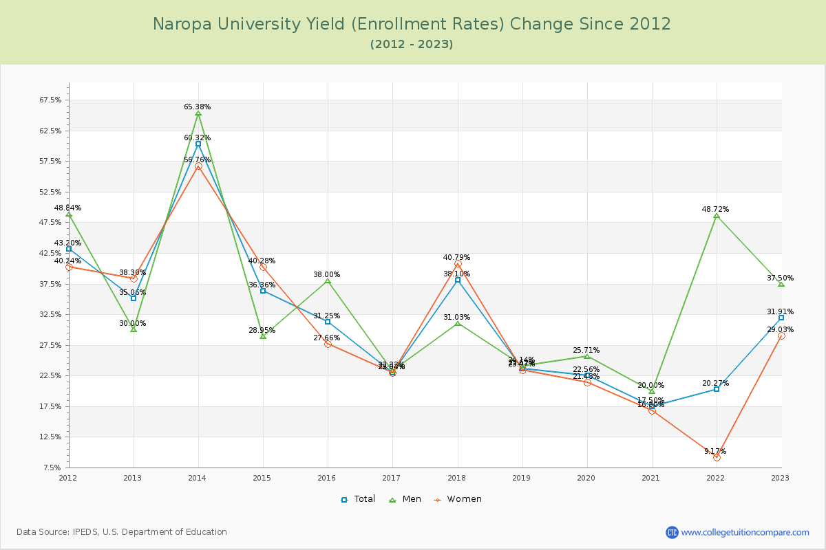 Naropa University Yield (Enrollment Rate) Changes Chart