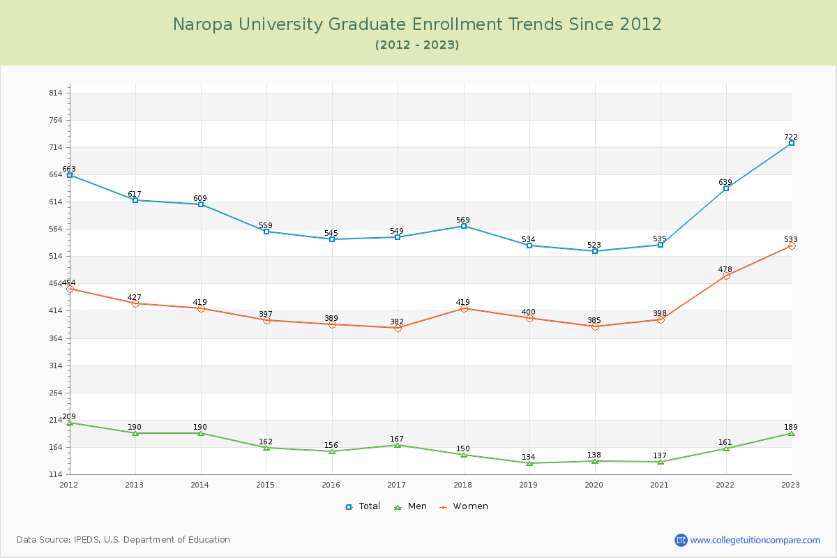 Naropa University Graduate Enrollment Trends Chart