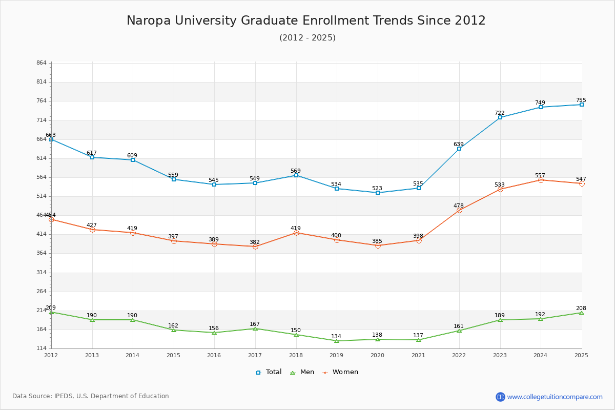 Naropa University Graduate Enrollment Trends Chart