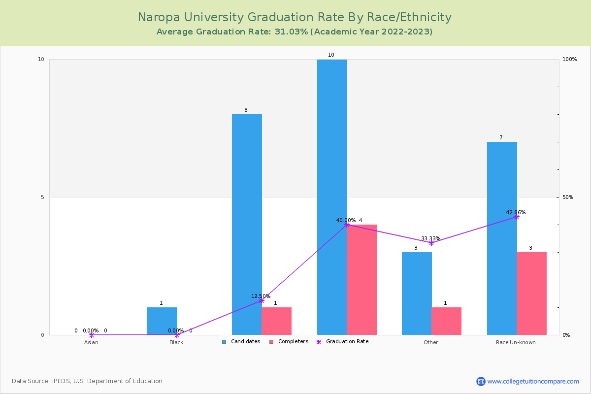 Naropa University graduate rate by race