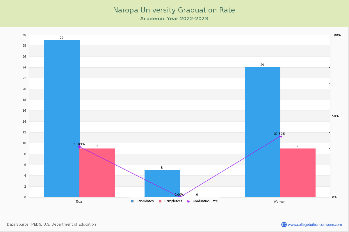 Naropa University graduate rate