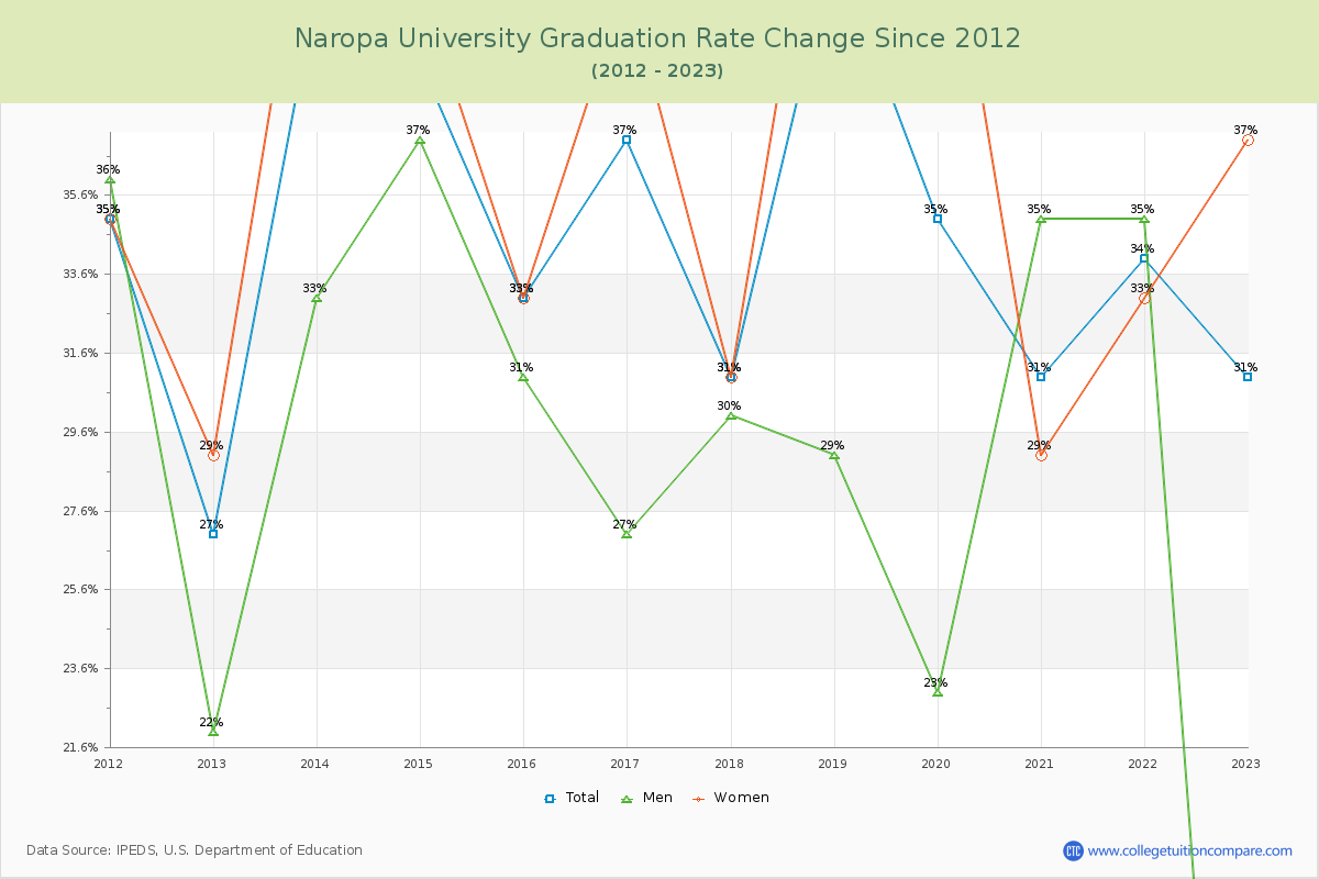 Naropa University Graduation Rate Changes Chart