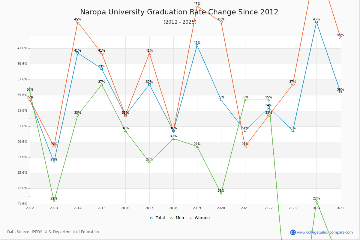 Naropa University Graduation Rate Changes Chart