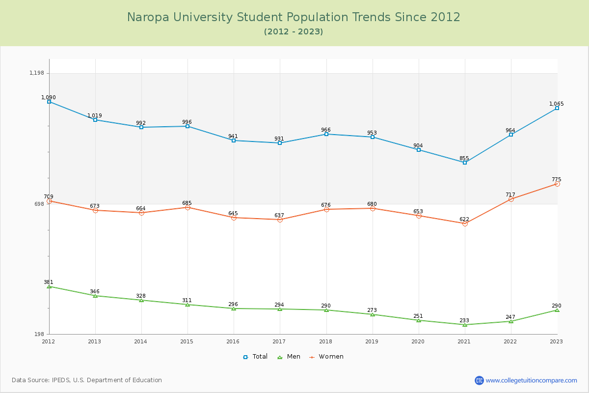 Naropa University Enrollment Trends Chart