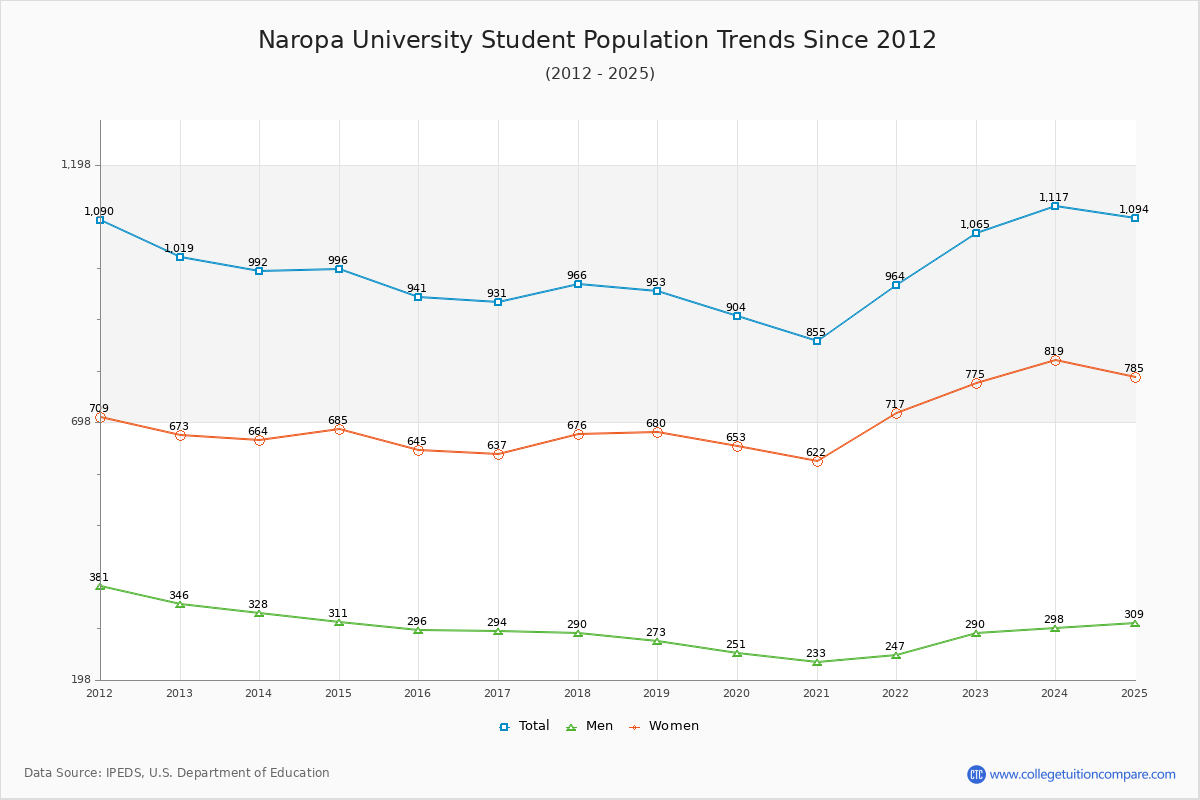 Naropa University Enrollment Trends Chart
