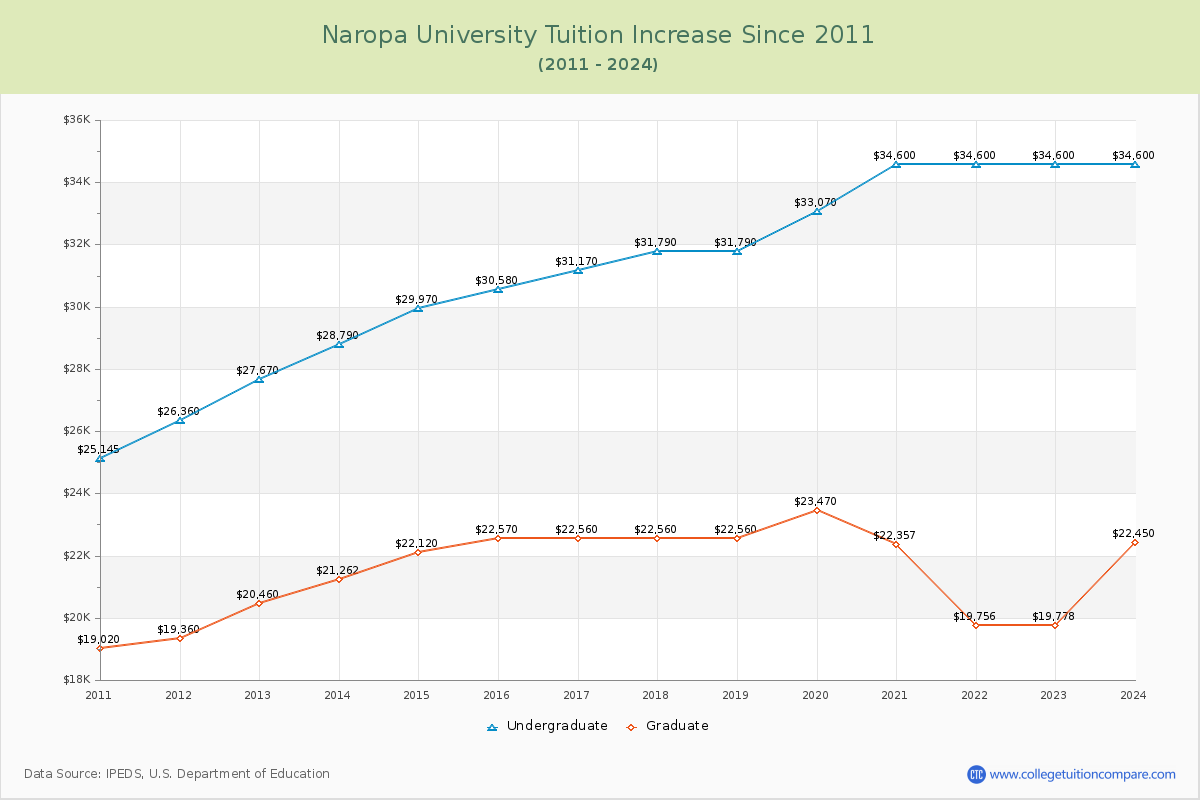 Naropa University Tuition & Fees Changes Chart