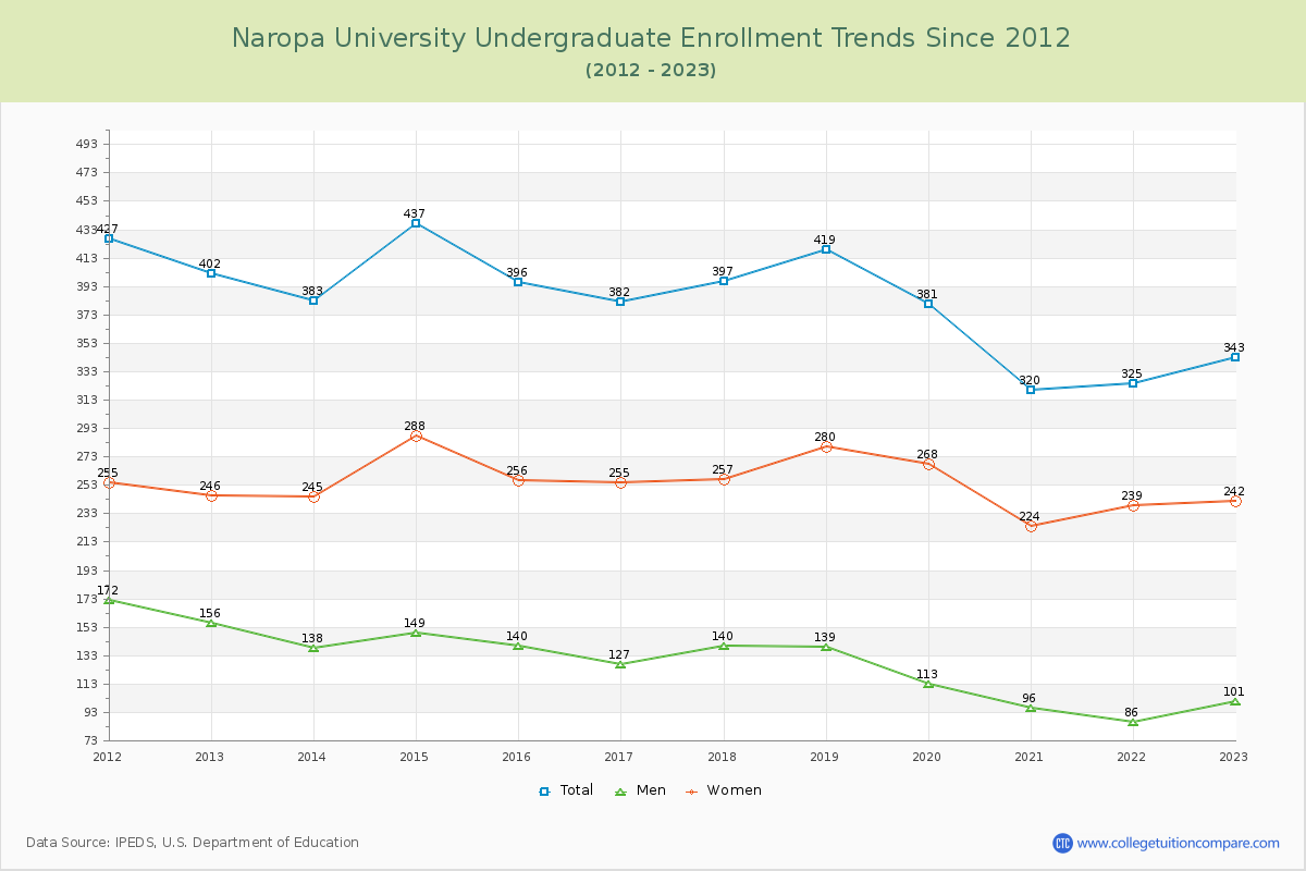 Naropa University Undergraduate Enrollment Trends Chart