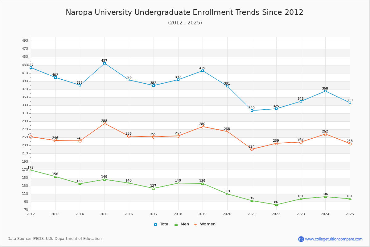 Naropa University Undergraduate Enrollment Trends Chart