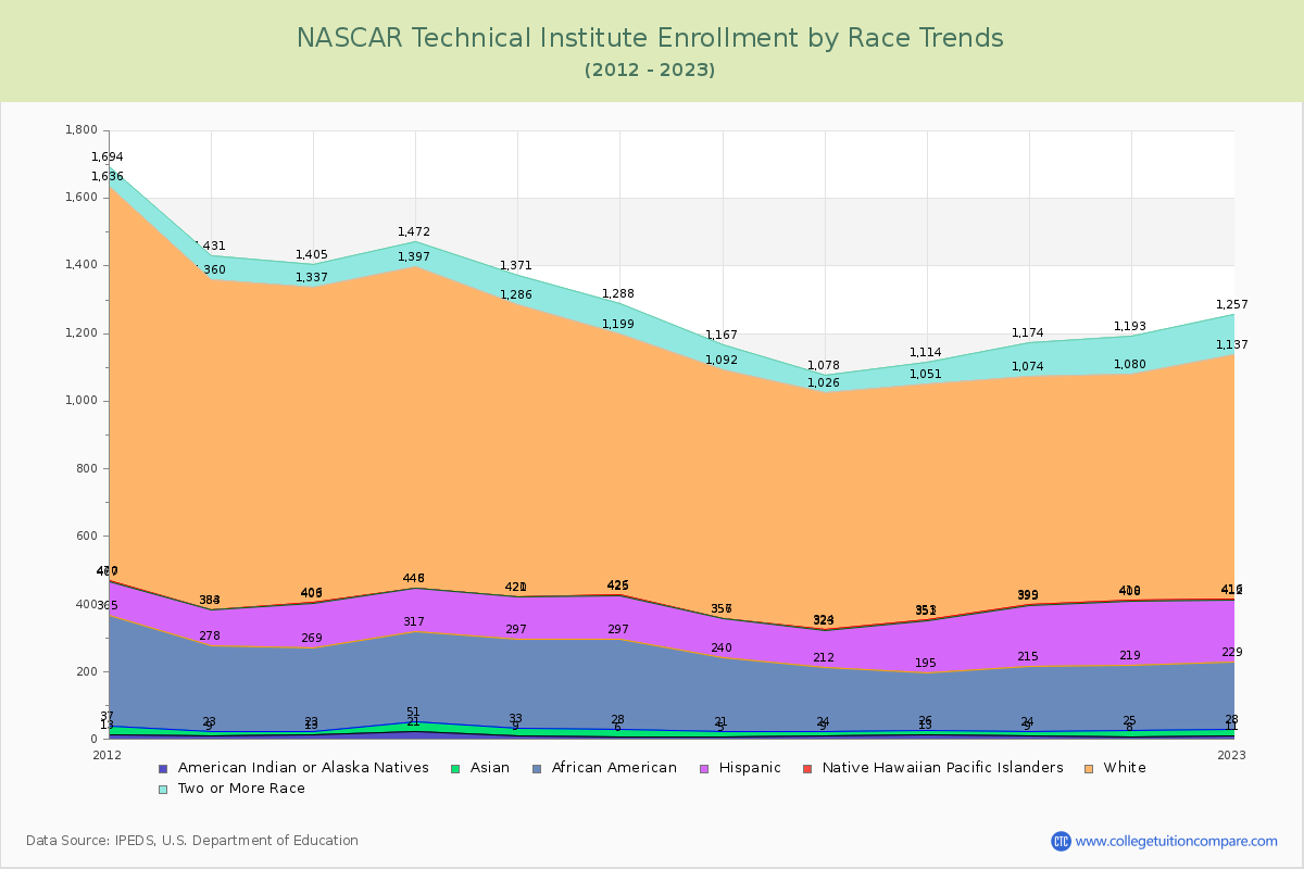 NASCAR Technical Institute Enrollment by Race Trends Chart