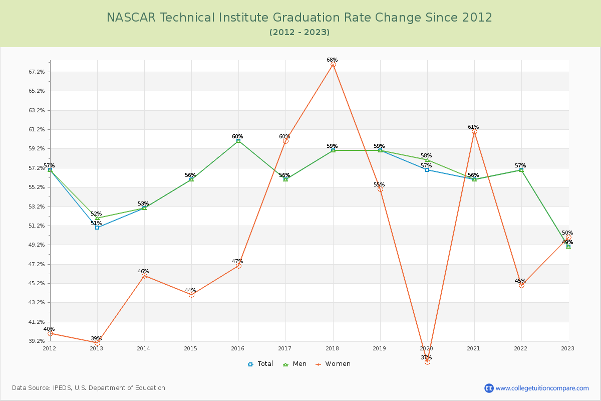 NASCAR Technical Institute Graduation Rate Changes Chart