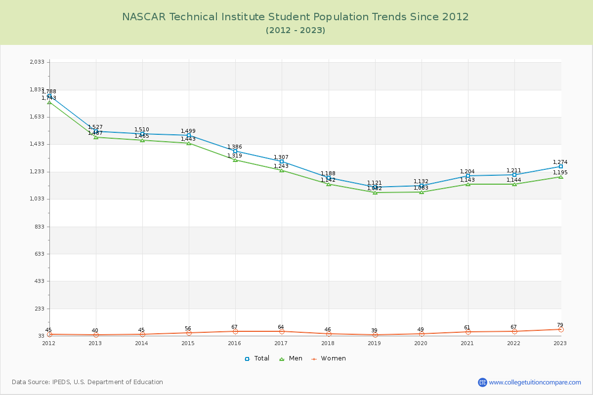 NASCAR Technical Institute Enrollment Trends Chart