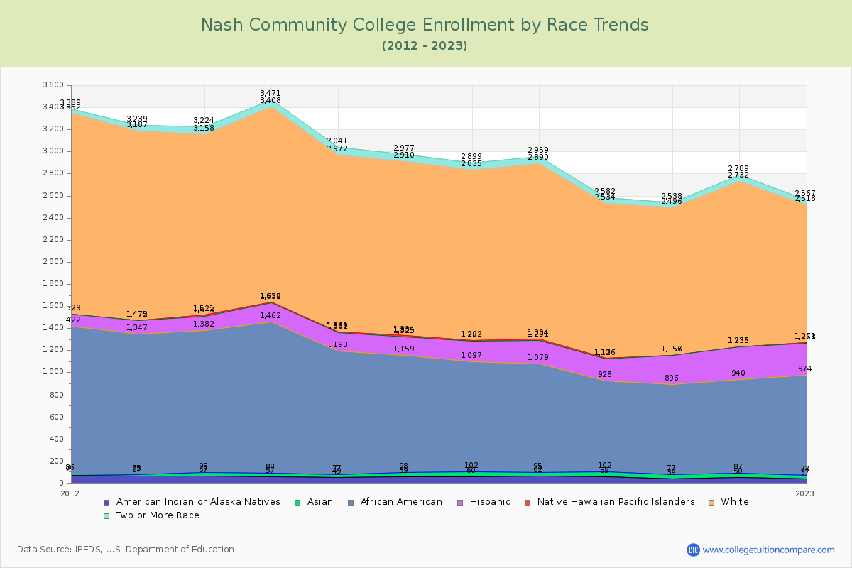 Nash Community College Enrollment by Race Trends Chart