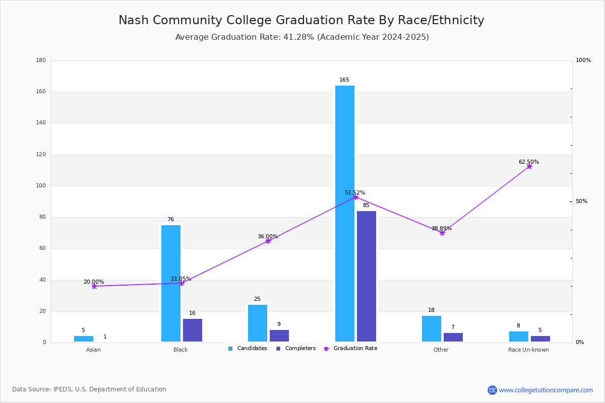 Nash Community College Graduation Rate