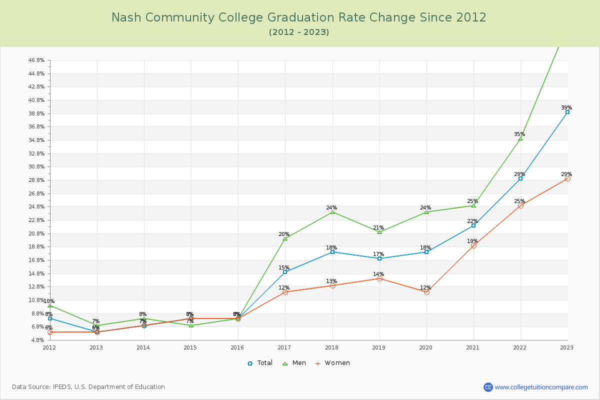 Nash Community College Graduation Rate Changes Chart