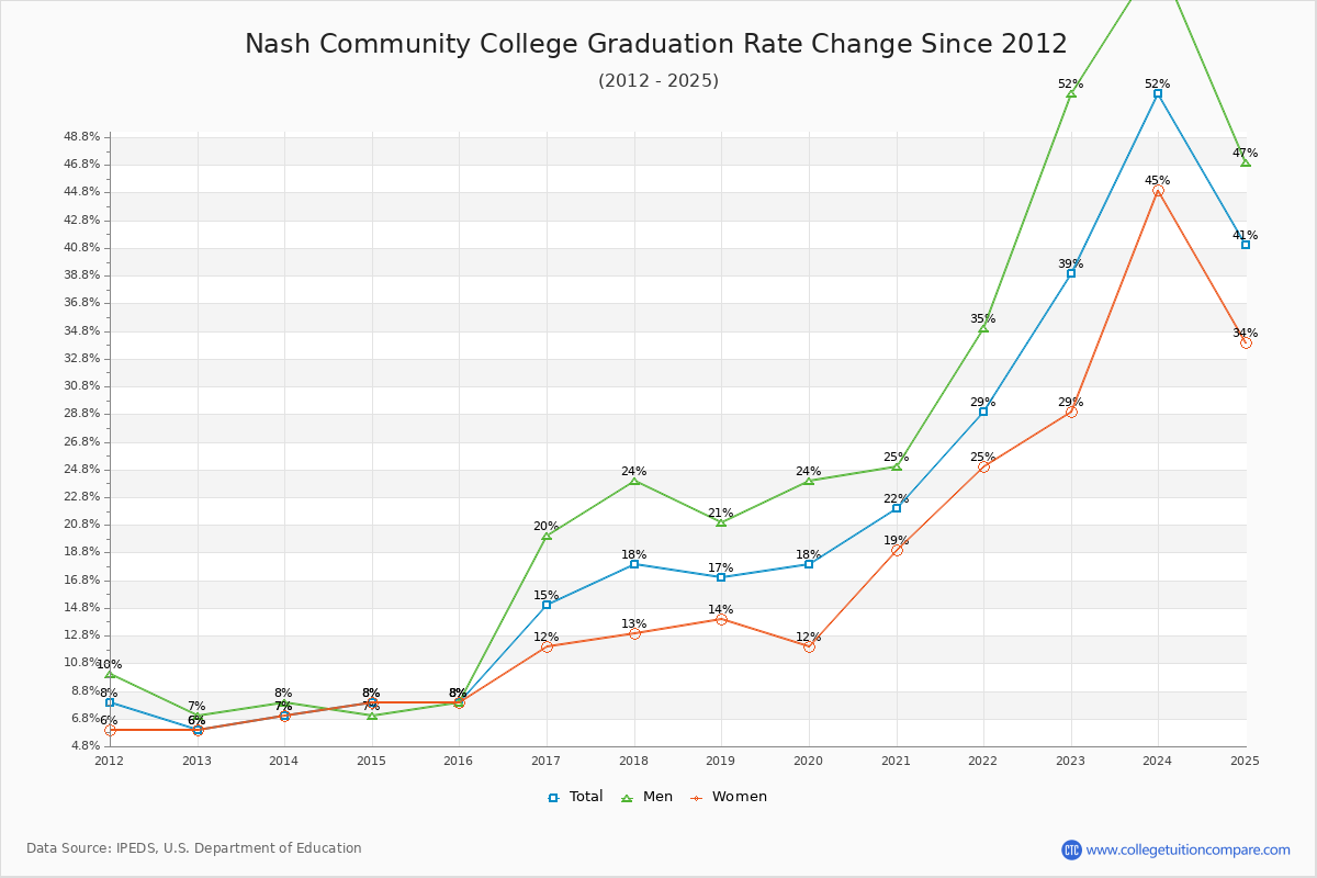 Nash Community College Graduation Rate Changes Chart