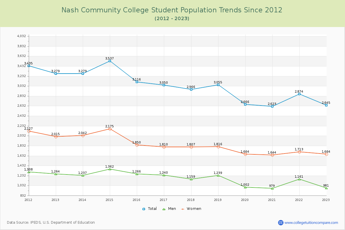 Nash Community College Enrollment Trends Chart