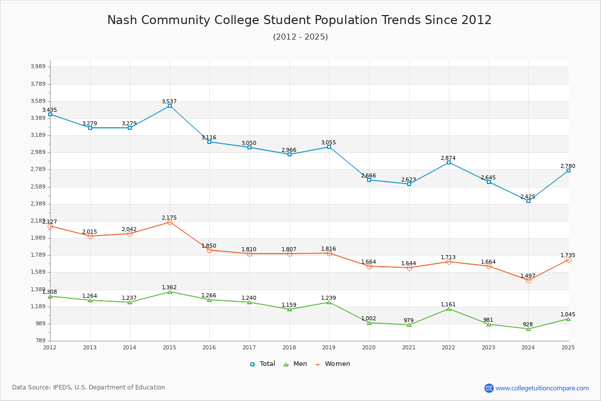 Nash Community College Enrollment Trends Chart