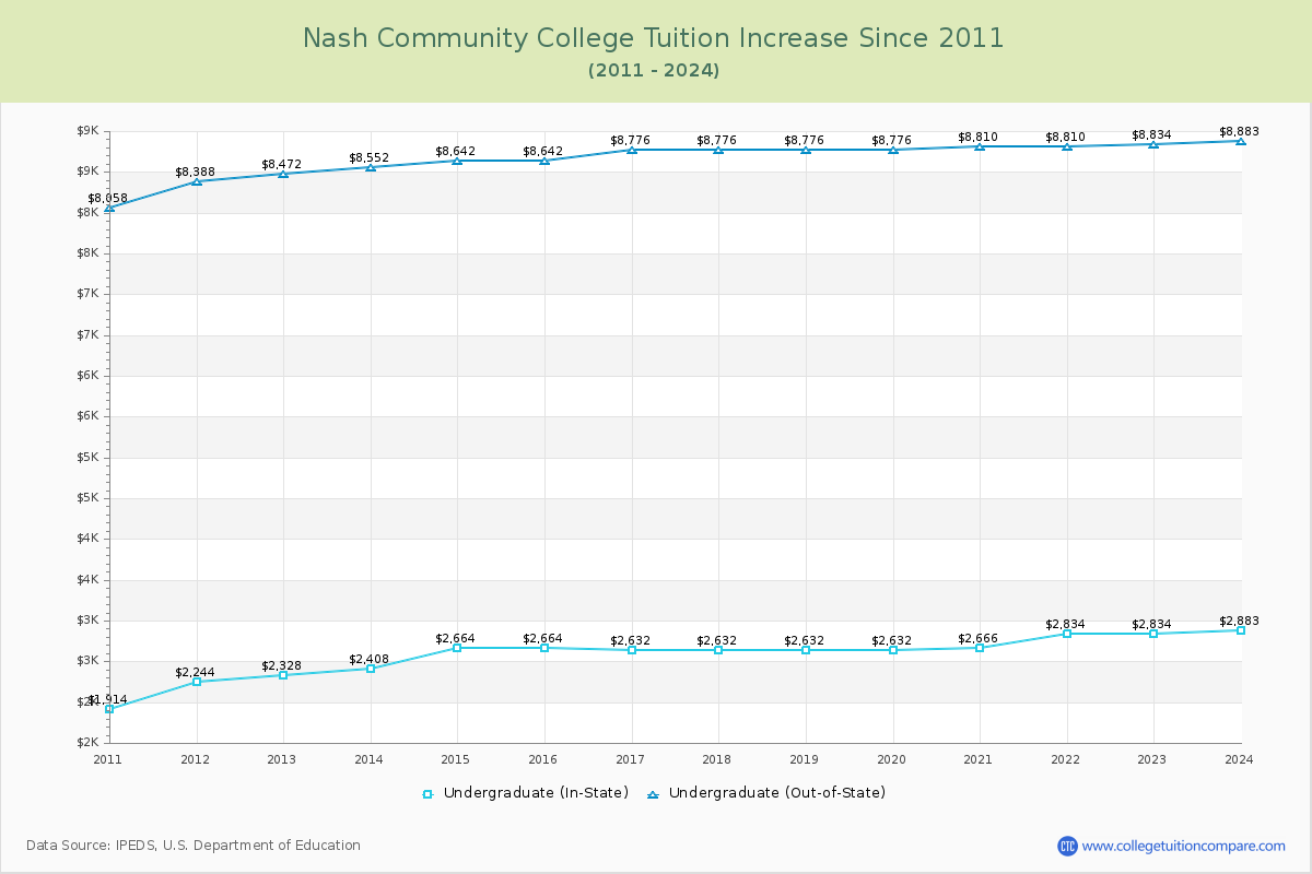 Nash Community College Tuition & Fees Changes Chart