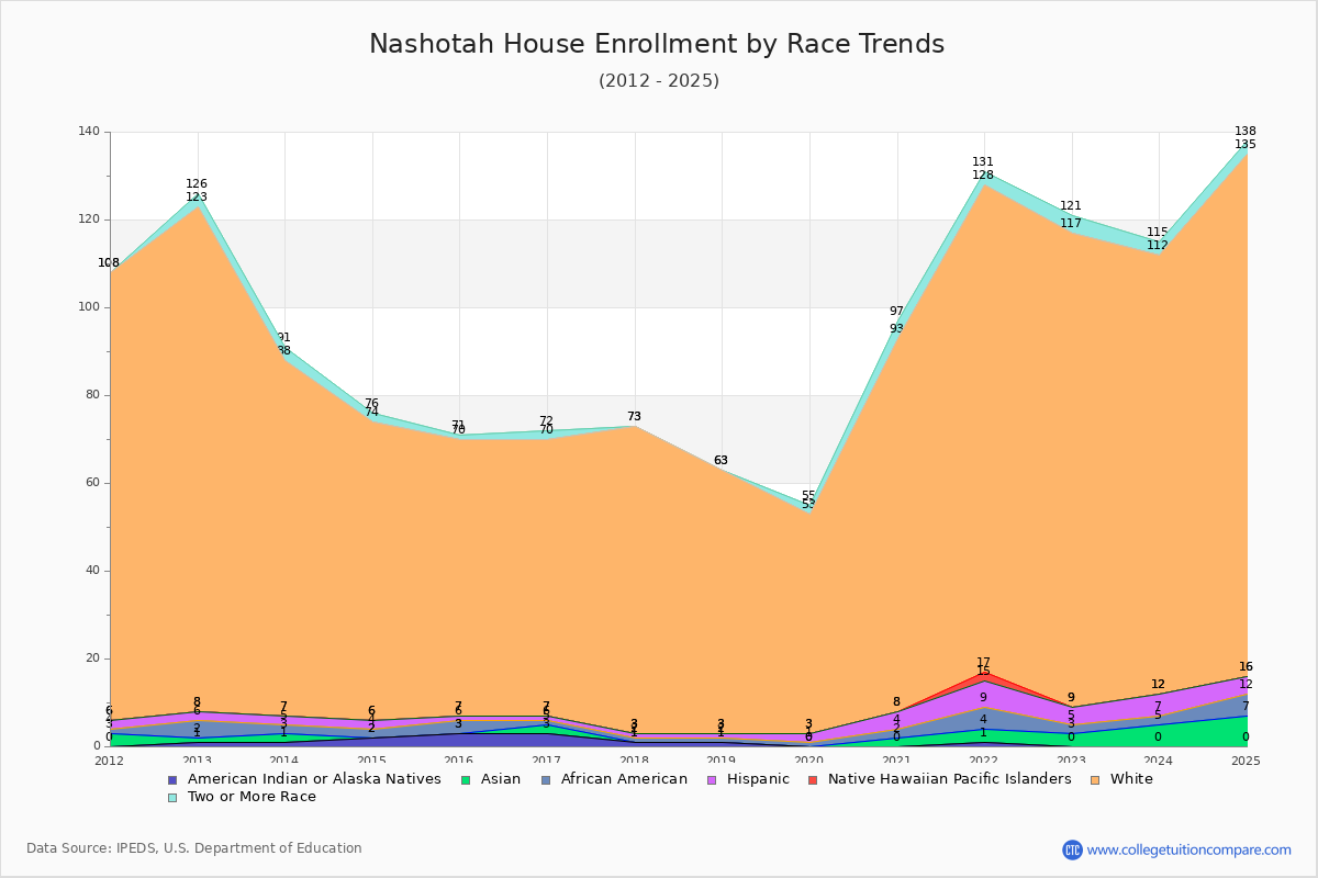 Nashotah House Enrollment by Race Trends Chart