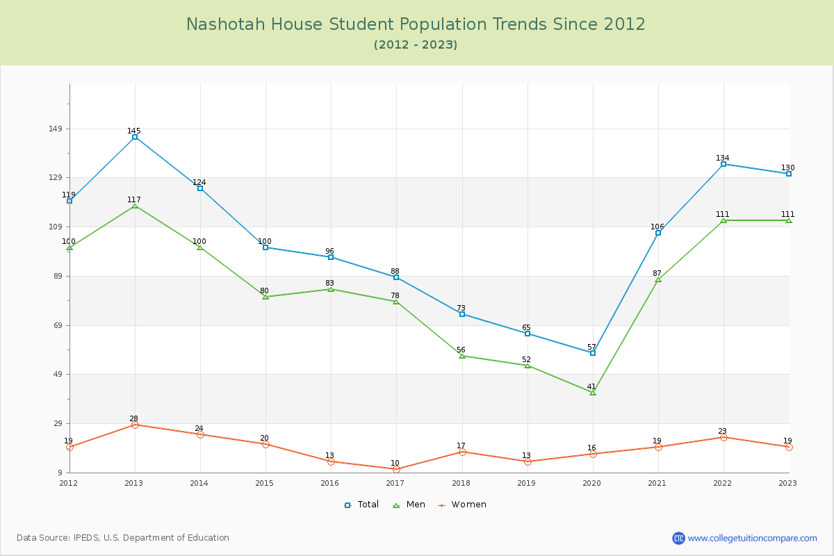 Nashotah House Enrollment Trends Chart