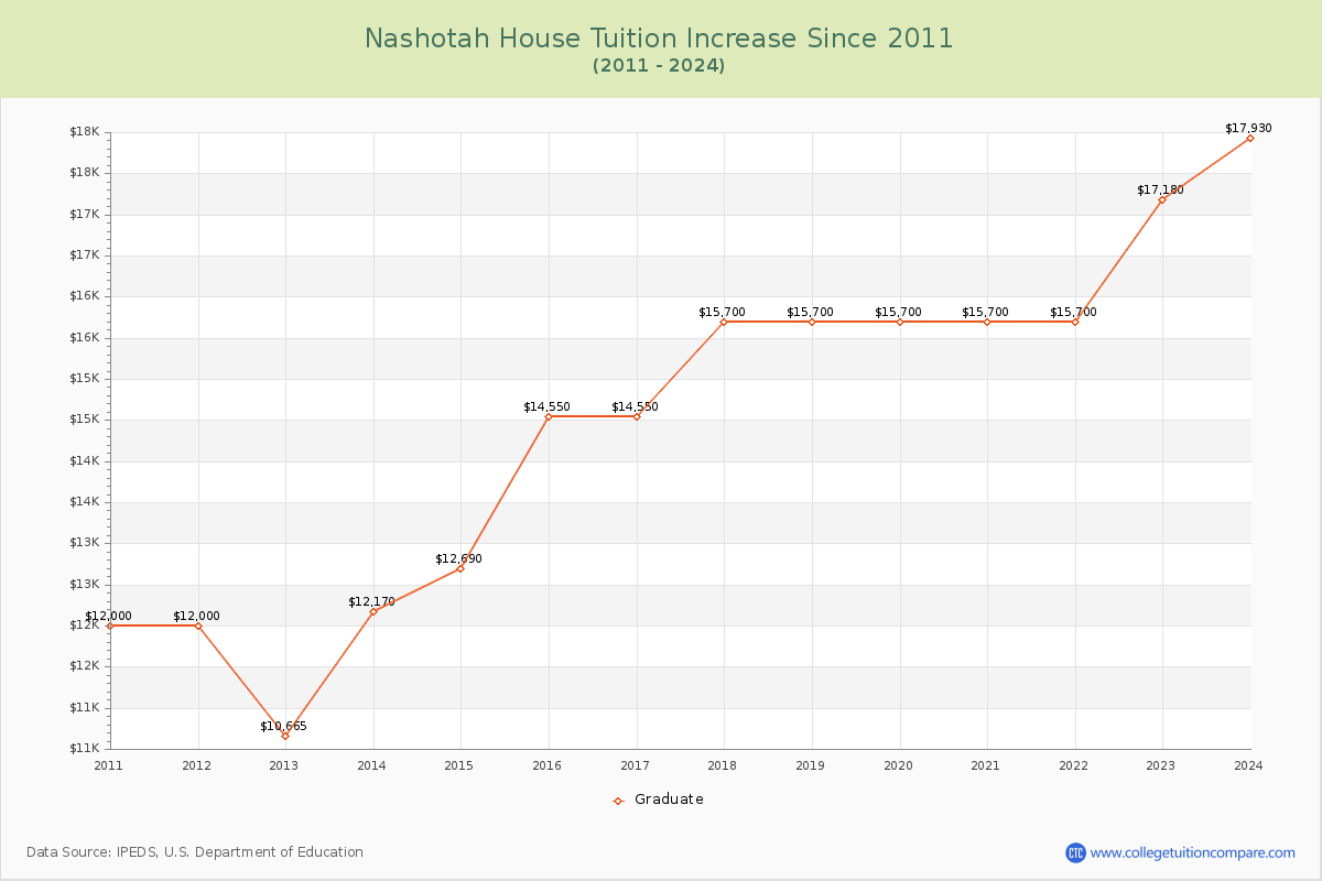 Nashotah House Tuition & Fees Changes Chart