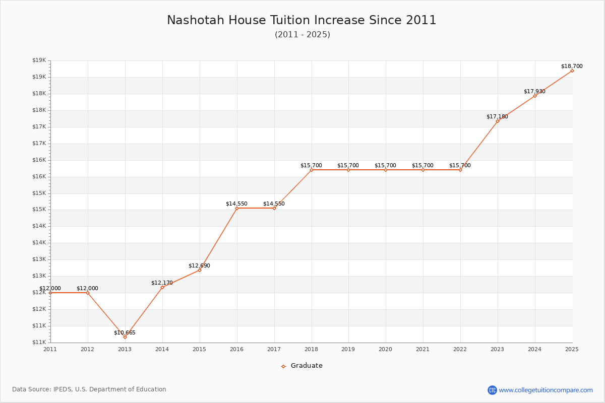 Nashotah House Tuition & Fees Changes Chart