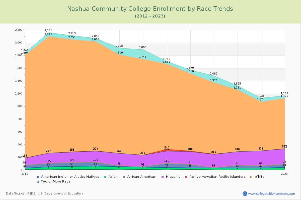 Nashua Community College Enrollment by Race Trends Chart