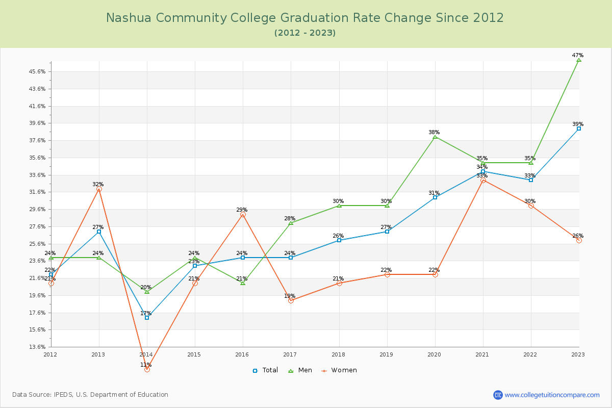 Nashua Community College Graduation Rate Changes Chart