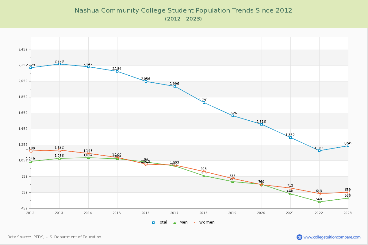 Nashua Community College Enrollment Trends Chart