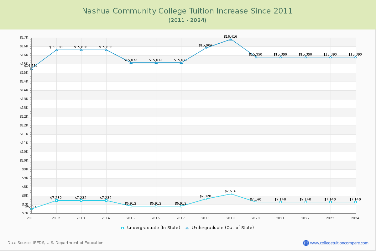 Nashua Community College Tuition & Fees Changes Chart