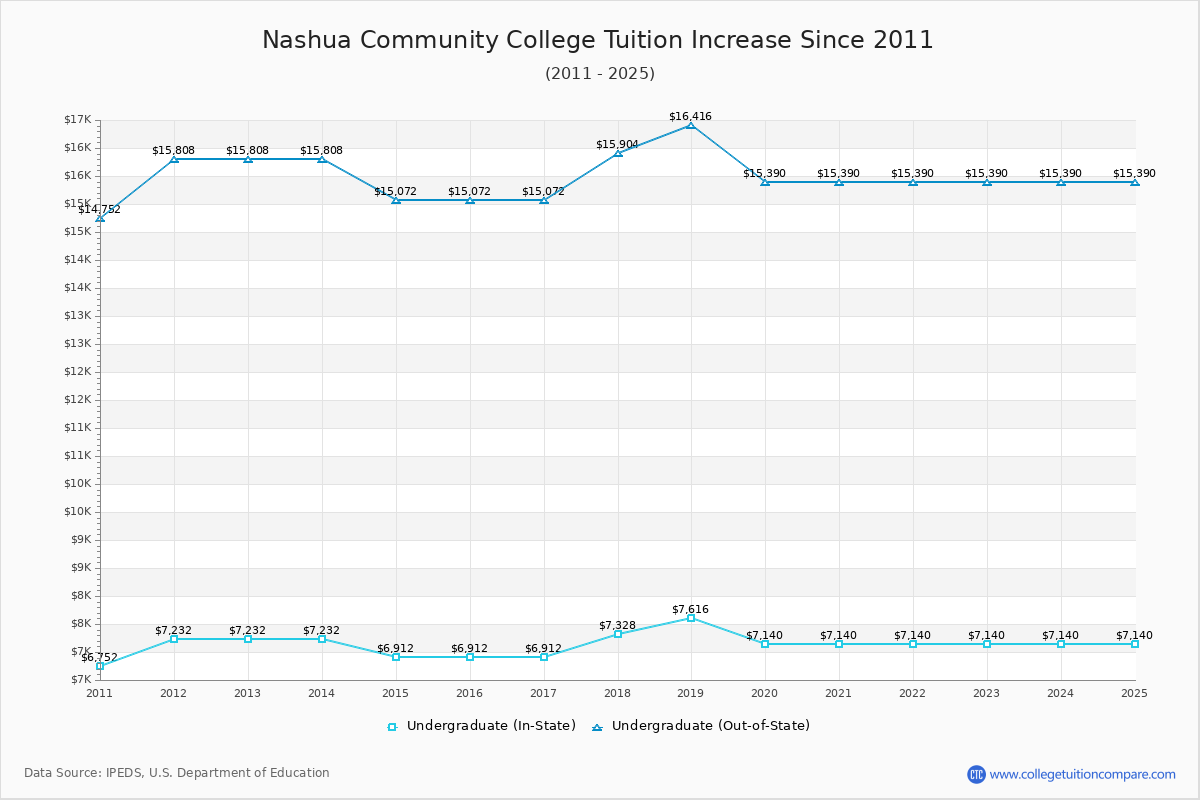 Nashua Community College Tuition & Fees Changes Chart