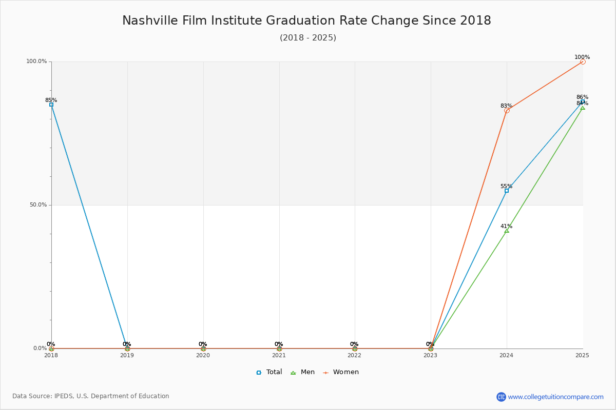 Nashville Film Institute Graduation Rate Changes Chart