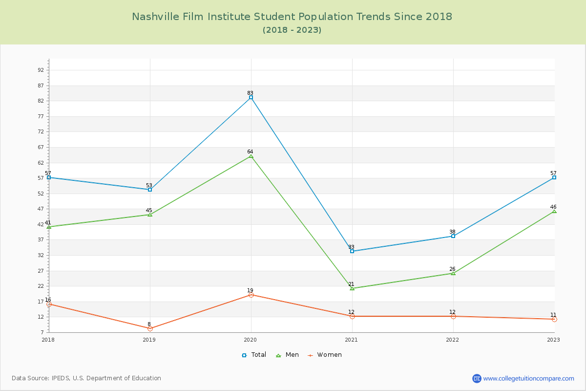 Nashville Film Institute Enrollment Trends Chart