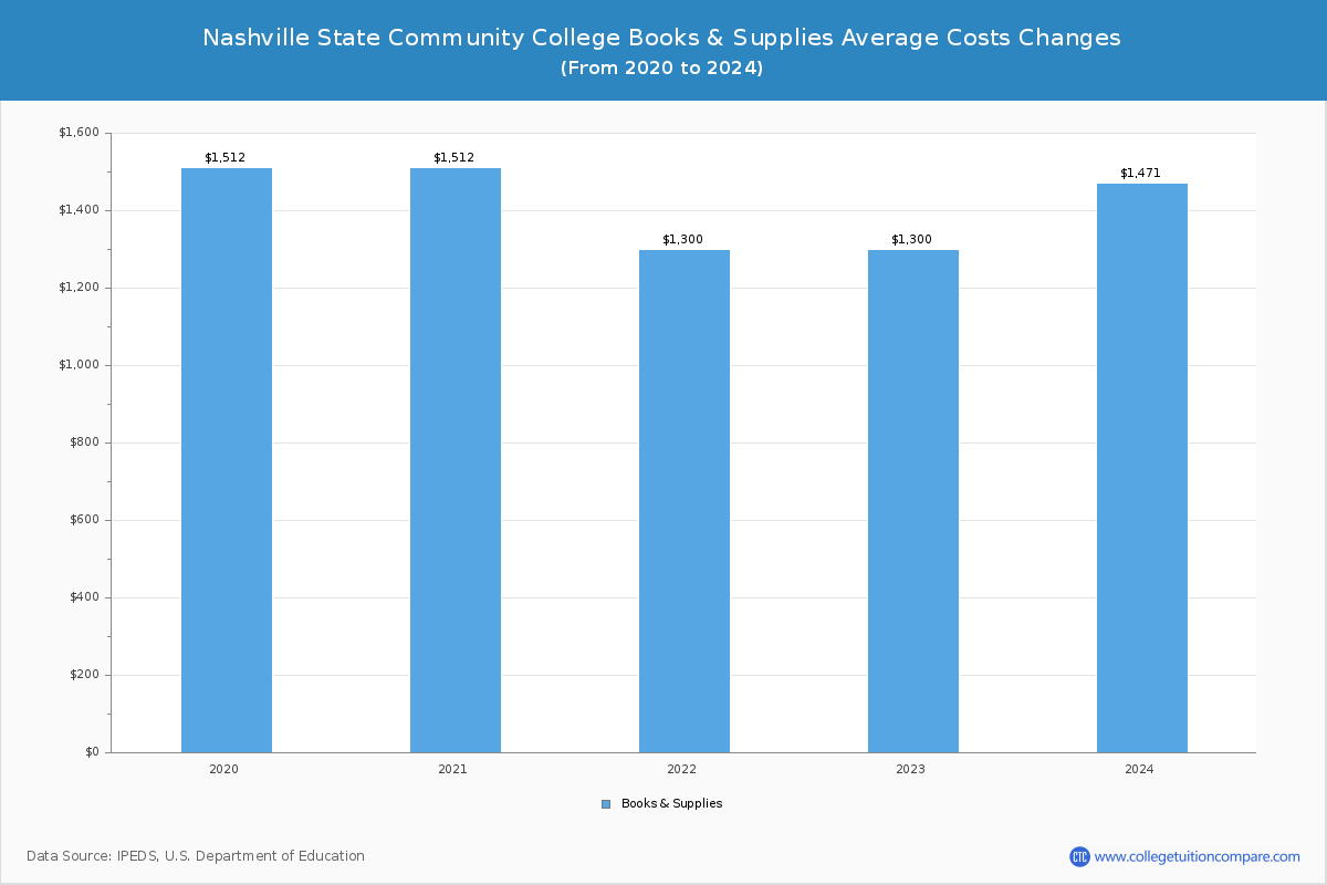 Nashville State Community College - Books and Supplies Costs