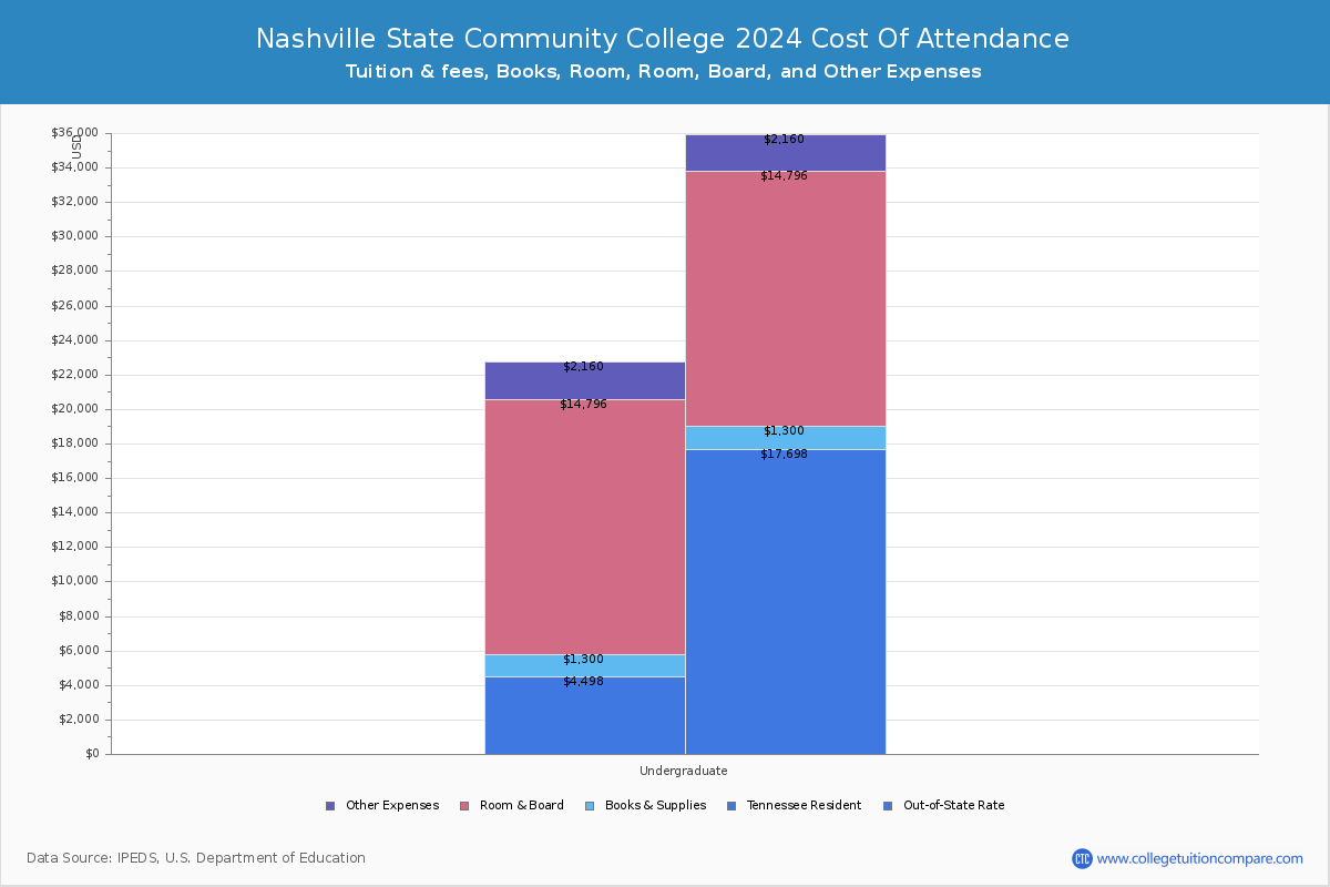 Nashville State Community College - COA