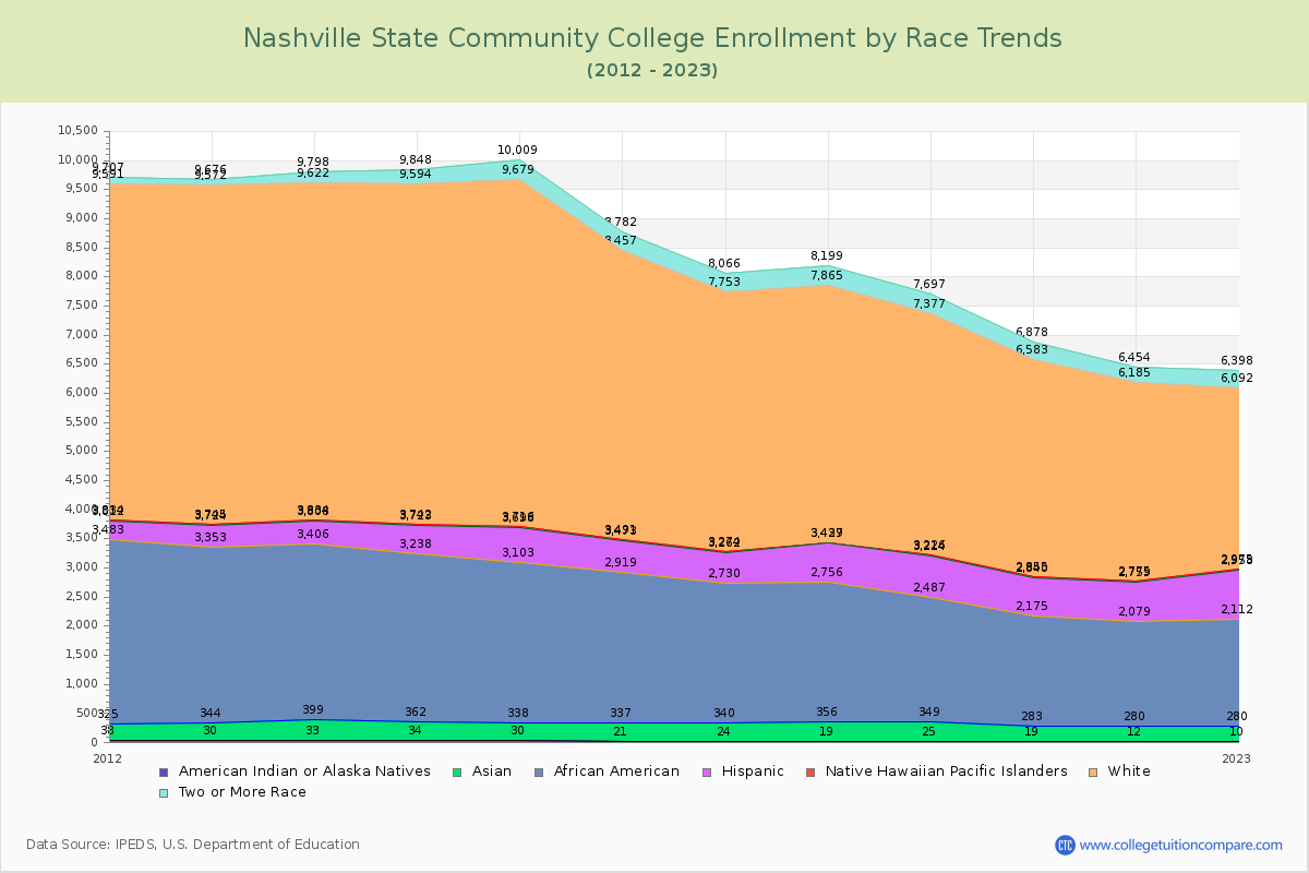 Nashville State Community College Enrollment by Race Trends Chart