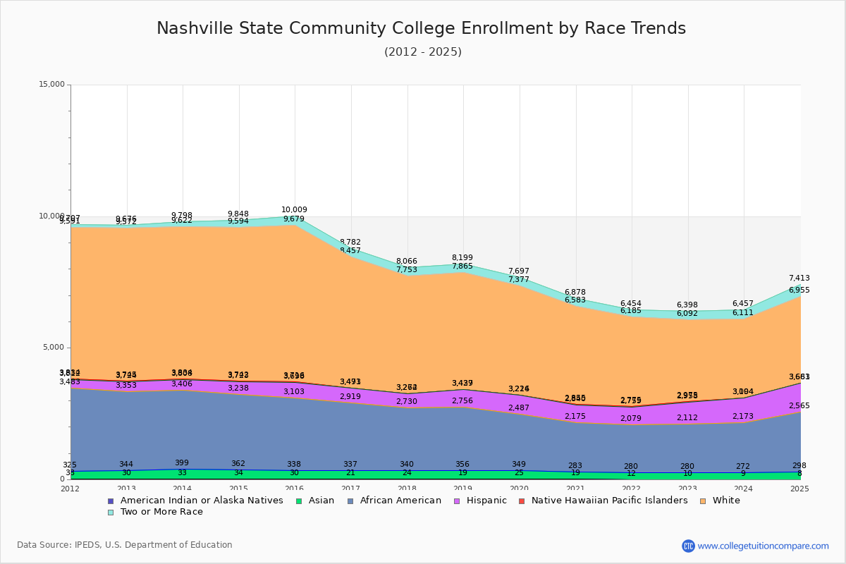 Nashville State Community College Enrollment by Race Trends Chart