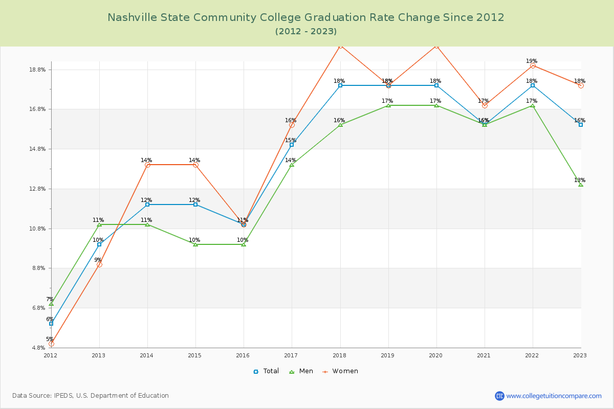 Nashville State Community College Graduation Rate Changes Chart